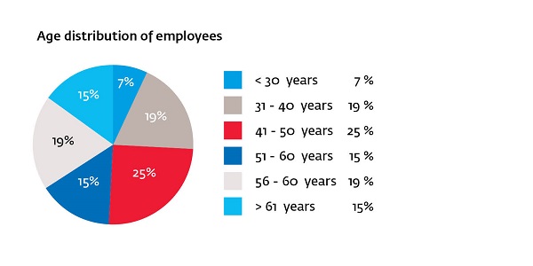 age distribution staff