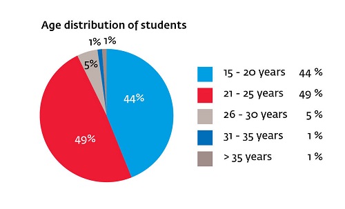 age distribution of students