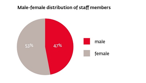 male female distribution staff