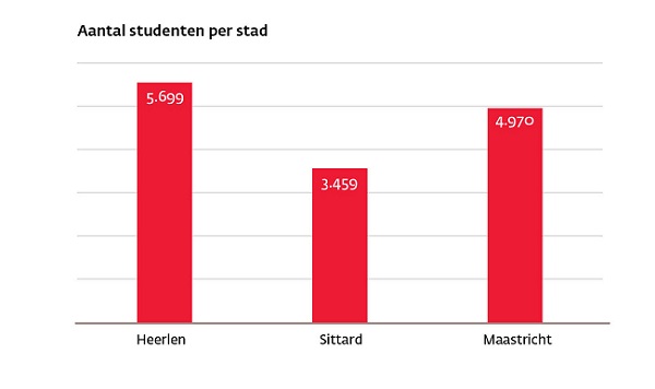 studenten per stad