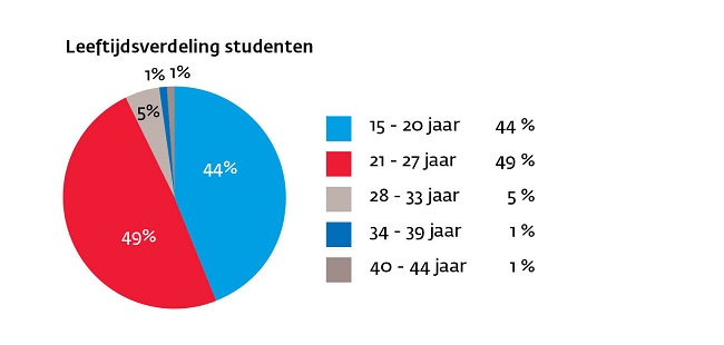 leeftijdverdeling studenten