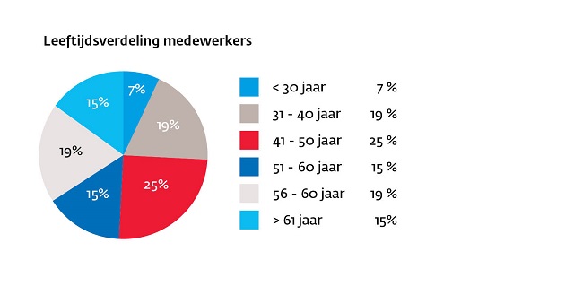 leeftijdverdeling medewerkers