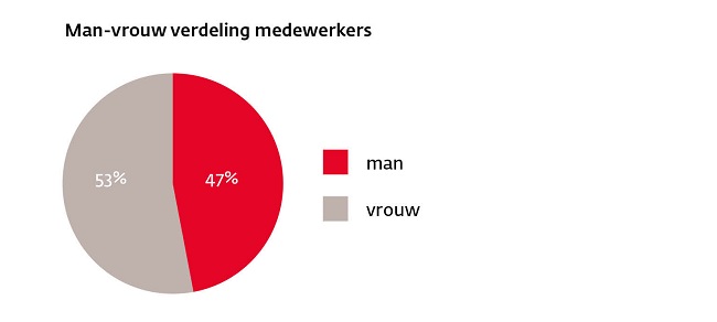 man vrouw verdeling medewerkers