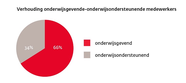 verhouding onderwijsgevend en onderwijsondersteunend personeel